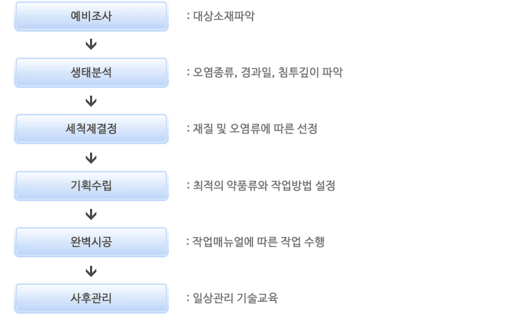 세척대상 작업진행