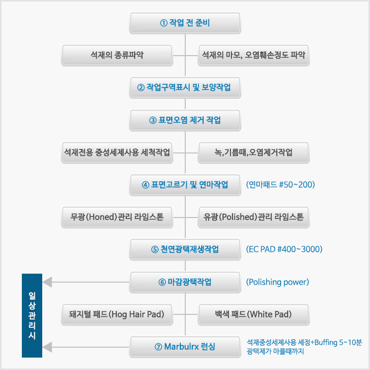 대리석연마작업시스템